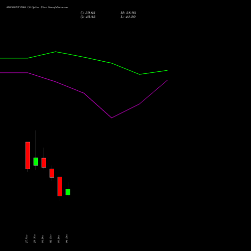 Live ADANIENT 2260 CE (CALL) 30 December 2025 options price chart analysis Adani Enterprises Limited 