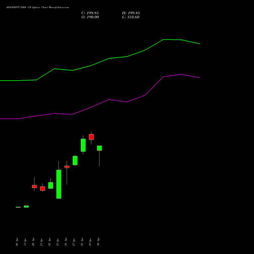 ADANIENT 2260 CE (CALL) 26 May 2026 options price chart analysis Adani Enterprises Limited 