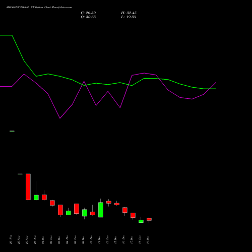 Live ADANIENT 2268.60 CE (CALL) 30 December 2025 options price chart analysis Adani Enterprises Limited 