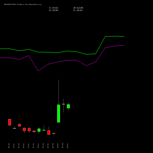 ADANIENT 2280 CE (CALL) 24 February 2026 options price chart analysis Adani Enterprises Limited 