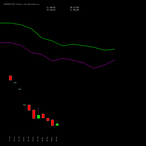 Live ADANIENT 2288 CE (CALL) 30 December 2025 options price chart analysis Adani Enterprises Limited 
