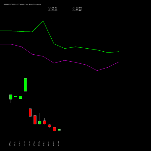 Live ADANIENT 2320 CE (CALL) 30 December 2025 options price chart analysis Adani Enterprises Limited 