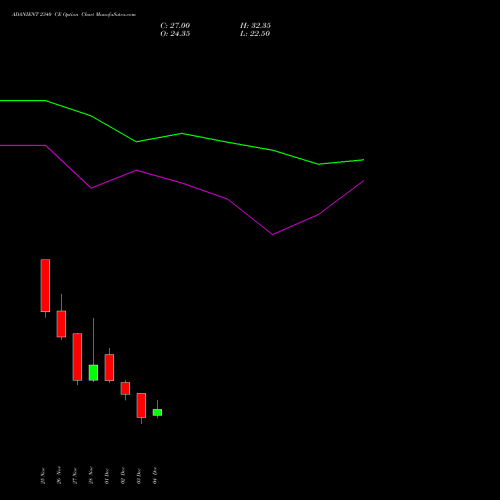 Live ADANIENT 2340 CE (CALL) 30 December 2025 options price chart analysis Adani Enterprises Limited 