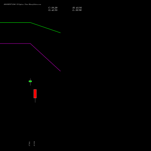 ADANIENT 2340 CE (CALL) 30 March 2026 options price chart analysis Adani Enterprises Limited 