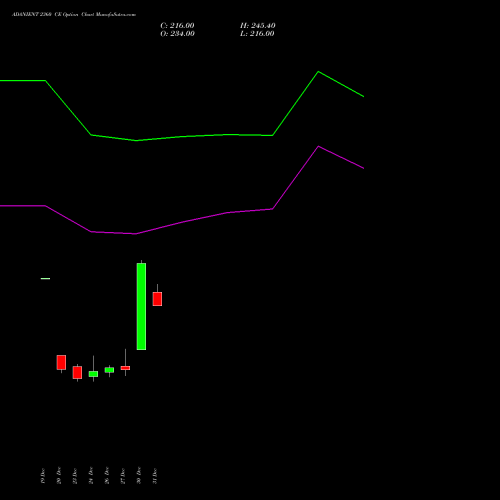 ADANIENT 2360 CE CALL indicators chart analysis Adani Enterprises Limited options price chart strike 2360 CALL