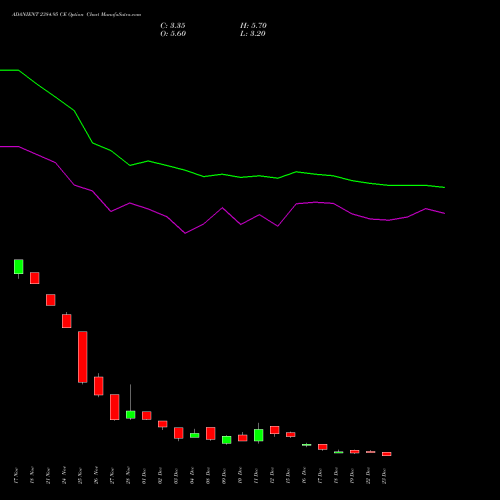 Live ADANIENT 2384.95 CE (CALL) 30 December 2025 options price chart analysis Adani Enterprises Limited 