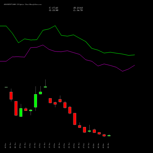 Live ADANIENT 2400 CE (CALL) 30 December 2025 options price chart analysis Adani Enterprises Limited 