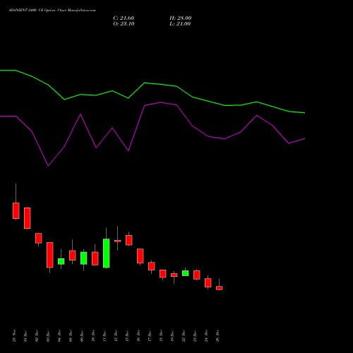 ADANIENT 2400 CE (CALL) 27 January 2026 options price chart analysis Adani Enterprises Limited 