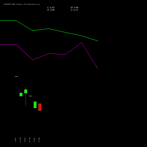 ADANIENT 2400 CE (CALL) 28 April 2026 options price chart analysis Adani Enterprises Limited 