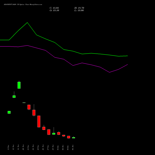 Live ADANIENT 2420 CE (CALL) 30 December 2025 options price chart analysis Adani Enterprises Limited 