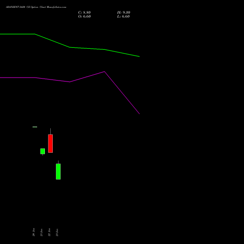 ADANIENT 2420 CE (CALL) 24 February 2026 options price chart analysis Adani Enterprises Limited 