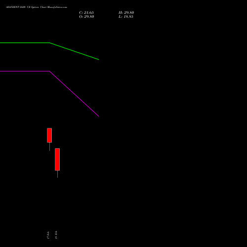 ADANIENT 2420 CE (CALL) 30 March 2026 options price chart analysis Adani Enterprises Limited 