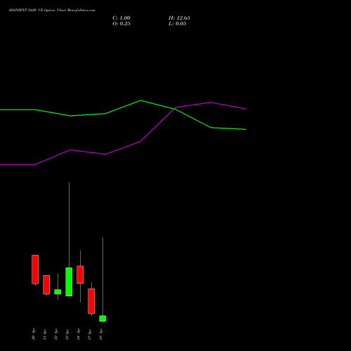 ADANIENT 2420 CE (CALL) 28 April 2026 options price chart analysis Adani Enterprises Limited 
