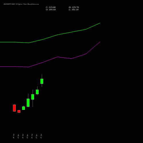 ADANIENT 2420 CE (CALL) 26 May 2026 options price chart analysis Adani Enterprises Limited 