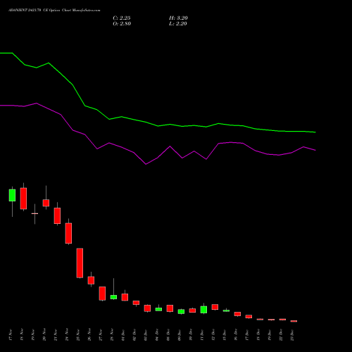Live ADANIENT 2423.70 CE (CALL) 30 December 2025 options price chart analysis Adani Enterprises Limited 