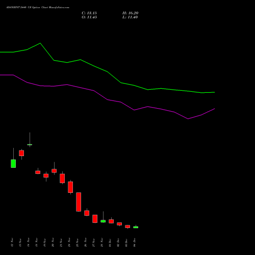 Live ADANIENT 2440 CE (CALL) 30 December 2025 options price chart analysis Adani Enterprises Limited 