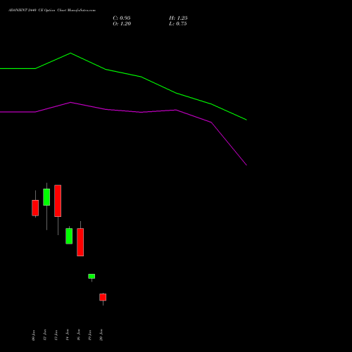 ADANIENT 2440 CE (CALL) 27 January 2026 options price chart analysis Adani Enterprises Limited 