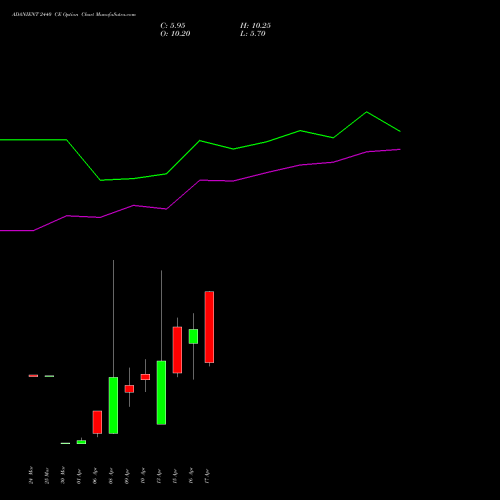 ADANIENT 2440 CE (CALL) 28 April 2026 options price chart analysis Adani Enterprises Limited 