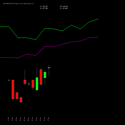 ADANIENT 2440 CE (CALL) 26 May 2026 options price chart analysis Adani Enterprises Limited 