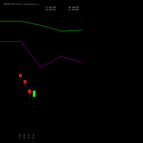 ADANIENT 2450 CE (CALL) 23 November 2026 options price chart analysis Adani Enterprises Limited 
