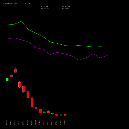 Live ADANIENT 2460 CE (CALL) 30 December 2025 options price chart analysis Adani Enterprises Limited 