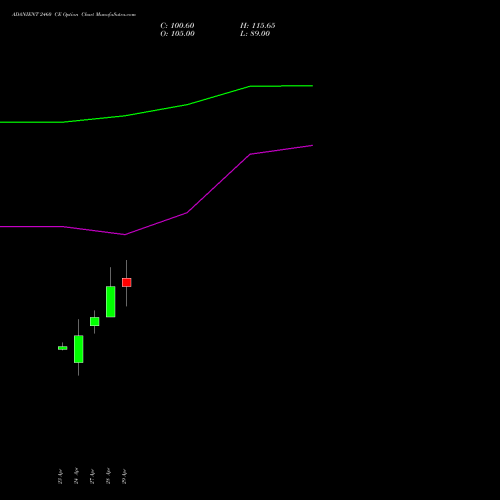 ADANIENT 2460 CE (CALL) 26 May 2026 options price chart analysis Adani Enterprises Limited 