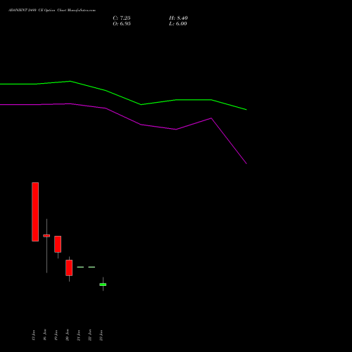 ADANIENT 2480 CE (CALL) 24 February 2026 options price chart analysis Adani Enterprises Limited 