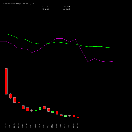 ADANIENT 2500.00 CE (CALL) 27 January 2026 options price chart analysis Adani Enterprises Limited 