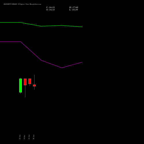 ADANIENT 2500.00 CE (CALL) 24 February 2026 options price chart analysis Adani Enterprises Limited 