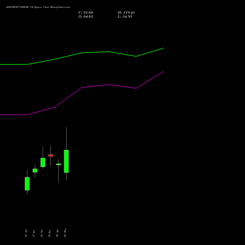 ADANIENT 2500.00 CE (CALL) 26 May 2026 options price chart analysis Adani Enterprises Limited 