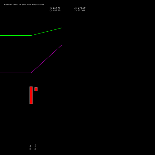 ADANIENT 2500.00 CE (CALL) 30 June 2026 options price chart analysis Adani Enterprises Limited 