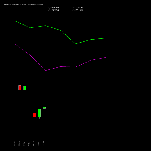 ADANIENT 2500.00 CE (CALL) 27 October 2026 options price chart analysis Adani Enterprises Limited 