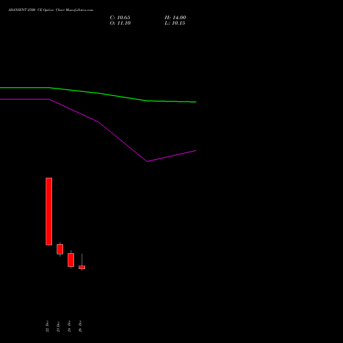 ADANIENT 2500 CE (CALL) 27 January 2026 options price chart analysis Adani Enterprises Limited 