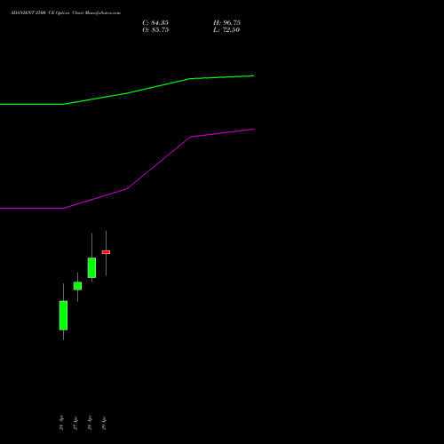 ADANIENT 2500 CE (CALL) 26 May 2026 options price chart analysis Adani Enterprises Limited 