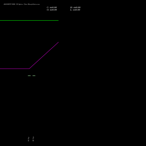ADANIENT 2500 CE (CALL) 27 October 2026 options price chart analysis Adani Enterprises Limited 