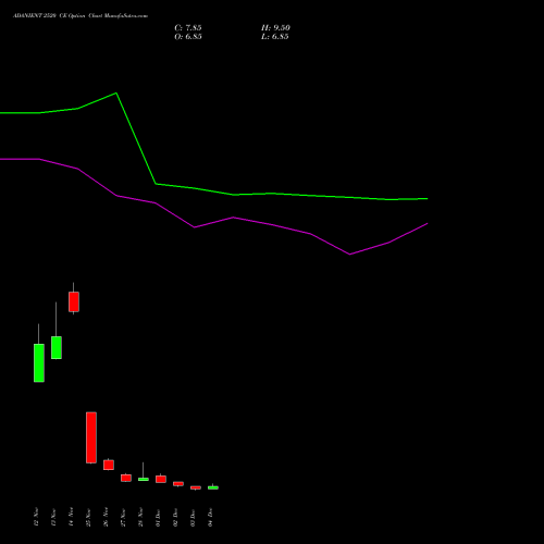 Live ADANIENT 2520 CE (CALL) 30 December 2025 options price chart analysis Adani Enterprises Limited 