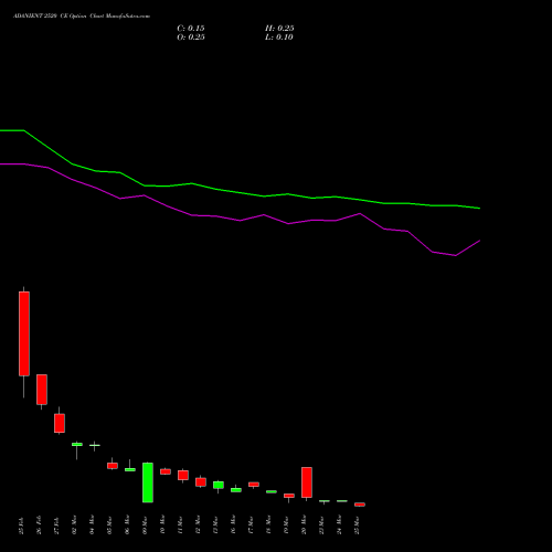 ADANIENT 2520 CE (CALL) 30 March 2026 options price chart analysis Adani Enterprises Limited 