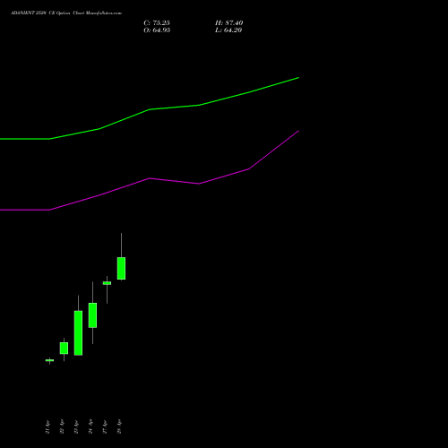 ADANIENT 2520 CE (CALL) 26 May 2026 options price chart analysis Adani Enterprises Limited 