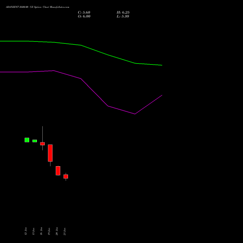 ADANIENT 2600.00 CE (CALL) 24 February 2026 options price chart analysis Adani Enterprises Limited 