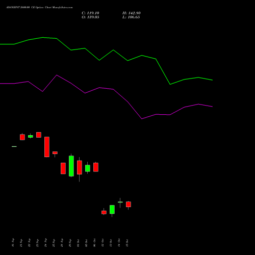 ADANIENT 2600.00 CE (CALL) 27 October 2026 options price chart analysis Adani Enterprises Limited 