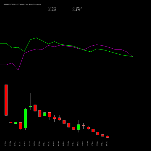 ADANIENT 2600 CE CALL indicators chart analysis Adani Enterprises Limited options price chart strike 2600 CALL