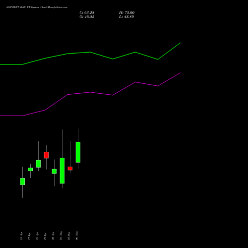 ADANIENT 2600 CE (CALL) 26 May 2026 options price chart analysis Adani Enterprises Limited 
