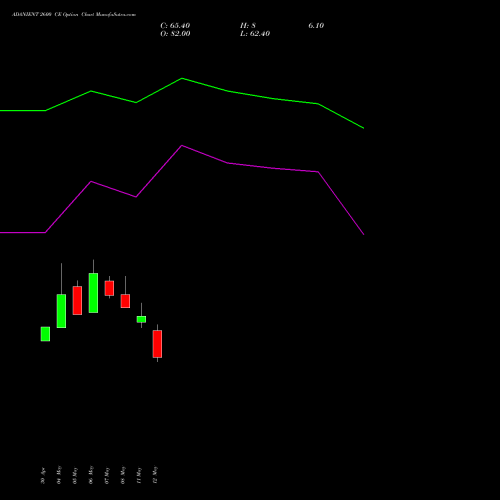 ADANIENT 2600 CE (CALL) 30 June 2026 options price chart analysis Adani Enterprises Limited 