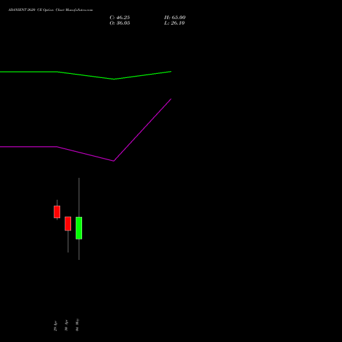 ADANIENT 2620 CE (CALL) 26 May 2026 options price chart analysis Adani Enterprises Limited 