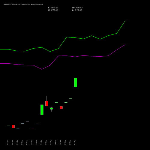 ADANIENT 2640.00 CE (CALL) 30 June 2026 options price chart analysis Adani Enterprises Limited 