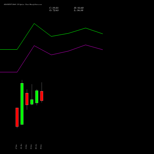 ADANIENT 2640 CE CALL indicators chart analysis Adani Enterprises Limited options price chart strike 2640 CALL