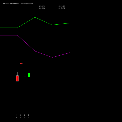 ADANIENT 2640 CE (CALL) 24 February 2026 options price chart analysis Adani Enterprises Limited 