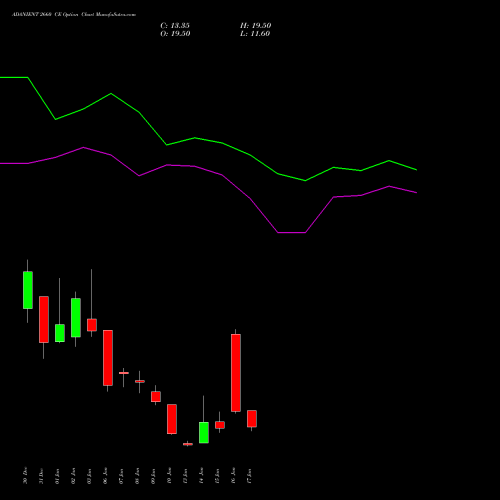 ADANIENT 2660 CE CALL indicators chart analysis Adani Enterprises Limited options price chart strike 2660 CALL