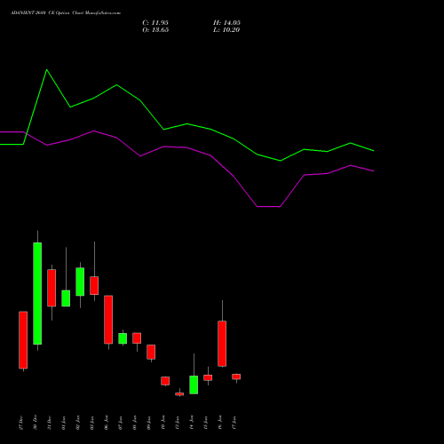 ADANIENT 2680 CE CALL indicators chart analysis Adani Enterprises Limited options price chart strike 2680 CALL