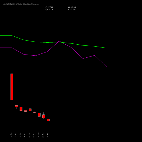 ADANIENT 2680 CE (CALL) 27 January 2026 options price chart analysis Adani Enterprises Limited 